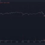 Bitcoin/Euro cierpi na flash crash na Coinbase